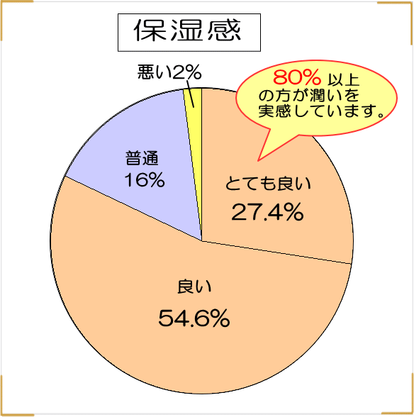 うるおいクリームモニター 保湿について